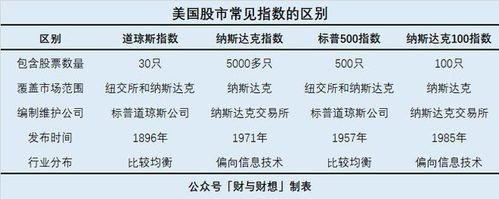 纳斯达克和道琼斯标普的区别？（道琼斯 市值）