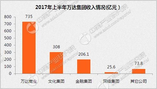 万达市值多少亿？（2017企业市值排名）