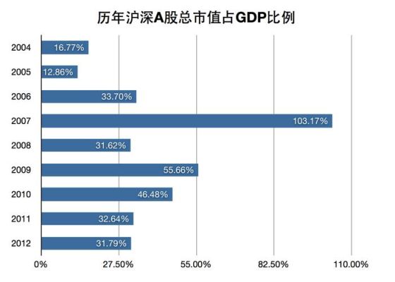 沪深两市总市值？（a股总市值与gdp）