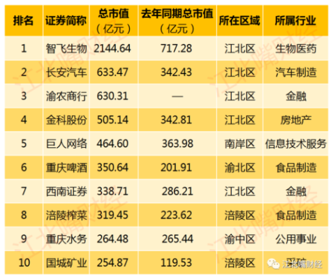 重庆上市公司市值排行榜？（上市公司市值排行榜）