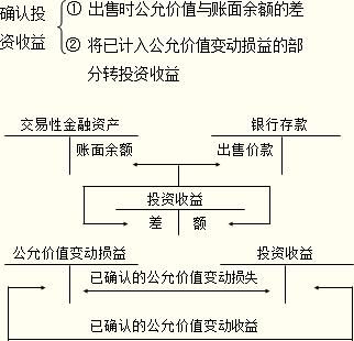 股票公允价值是怎么一回事，谢谢？（公允价值 市值）