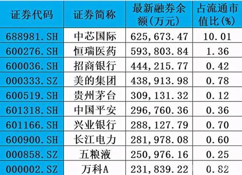 融资融券，市值100万可以借多少？（融资  市值 50%）