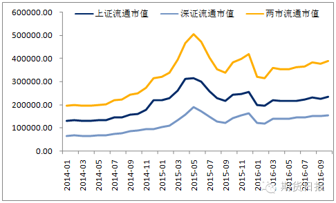 沪、深两市总流通市值有多少？（流通市值 2015）