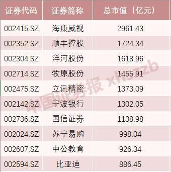 深市龙头企业排名？（中广核 市值）