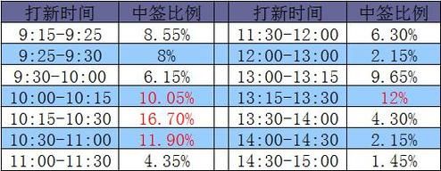 打新股规定股票市值持有多少时间才能有资格打新股？（私募 市值管理）