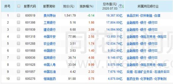 2015年a股总市值最高是多少？（a股2015市值排名）