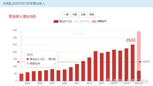 光明乳业2010年市值是多少？（2010百度市值）