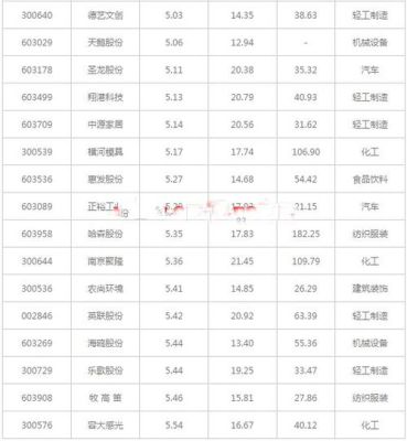 股票流通市值小于2亿有哪些？（上市公司最少市值）