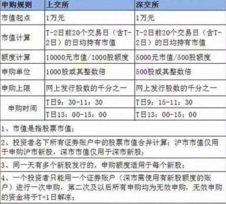 新股申购新规中对市值如何要求？（新股申购的市值条件）