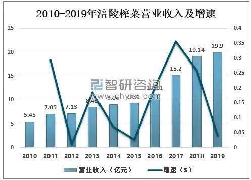 榨菜经济效应？（涪陵榨菜 市值）