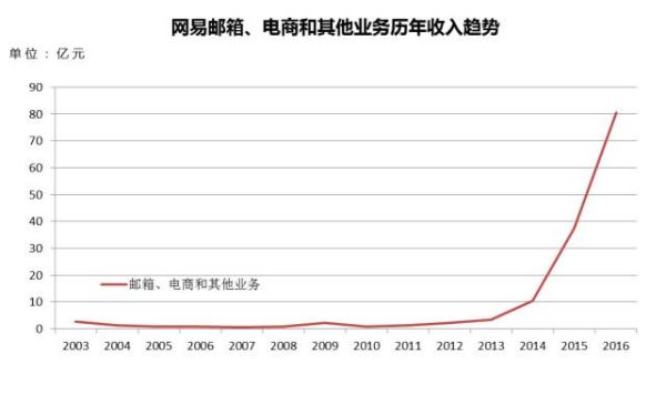 网易公司的发展历史？（网易市值2014）