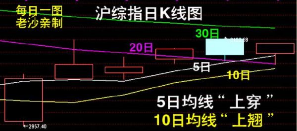 求股市中5日线10日线20日线60均线，碰在一起的公式公式？（同花顺 流通市值公式）