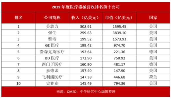 医疗器械公司排名？（迈瑞医疗 市值）