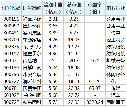 50多亿流通市值不足20亿是什么意思？（流通市值20亿）