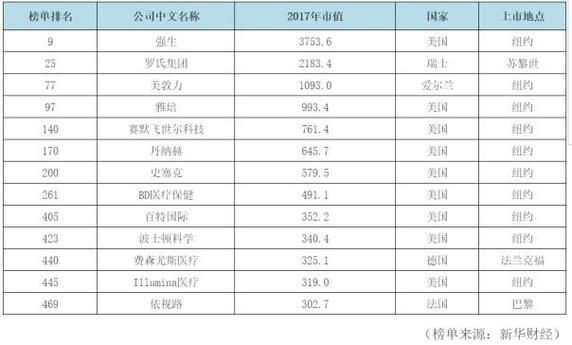 500亿以上的公司有多少家？（市值500亿美元）