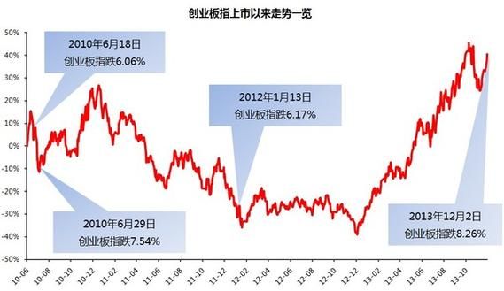 创业板指数最低是多少？（创业板市值最小）