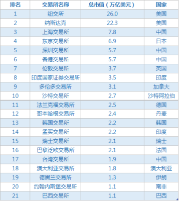 纳斯达克总市值是多少，全球各重大证券交易所市值排名？（全球交易所市值）