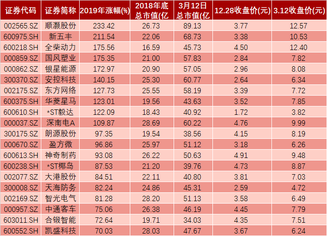 市值多少为小市值？（市值30亿以下的股票）