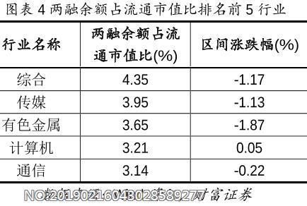 融资融券占流通股比例？（融资余额占流通市值比）