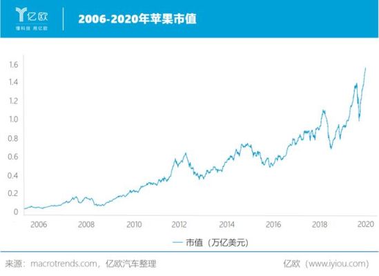 苹果公司历年市值详细？（iphone市值）