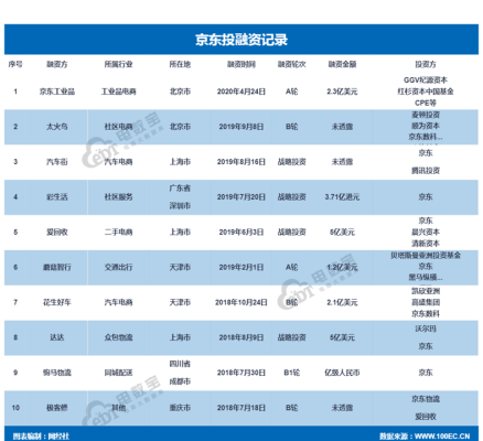 京东公司有多大？（海量数据 市值）