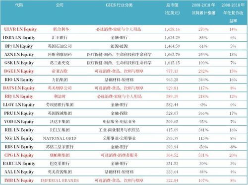 英国市值最高的公司排名？（乐购市值）