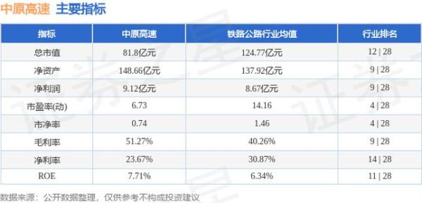 全国高速集团实力排名？（中原高速市值）