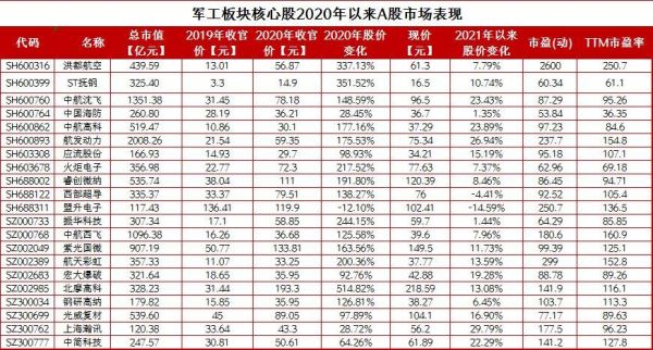 军工电子龙头股市值800亿？（2007 a股总市值）