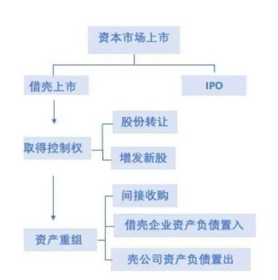 一般借壳上市都必须是本地公司吗？（借壳 壳公司市值）