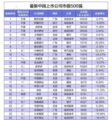 全国500强各省分布？（上市公司市值各省）