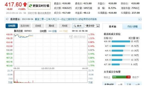 2014年10万买入腾讯现在值多少？（2014中国股票市值）