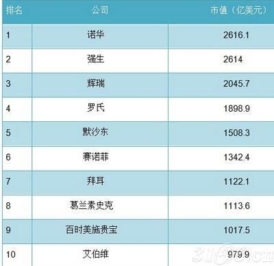 法国医药公司排名（医药行业市值排名）