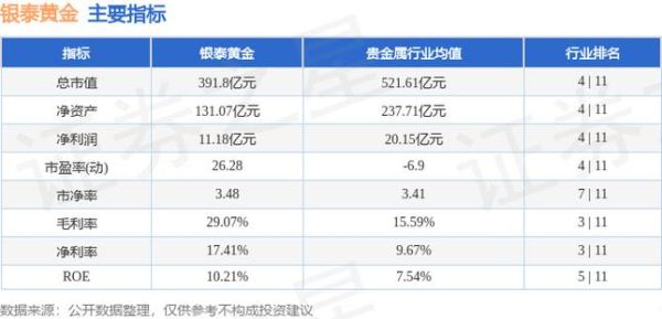 今年黄金生意好做吗？（银泰百货 市值）