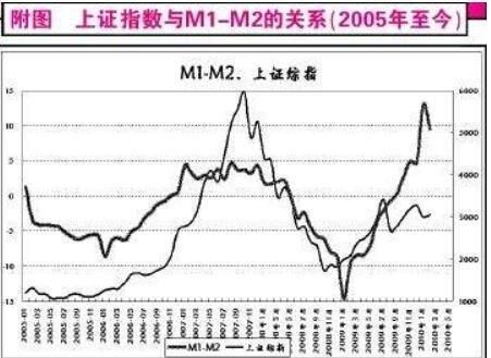 股票m2什么意思？（m2与股市市值）