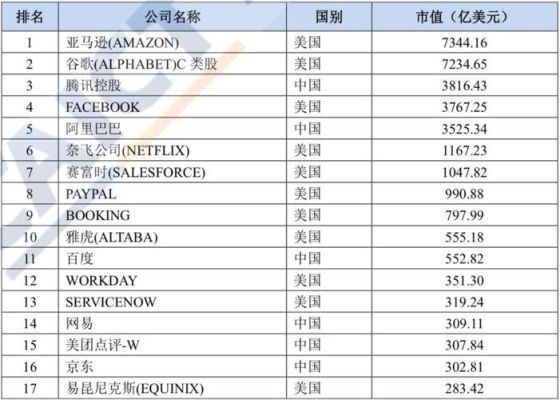 互联网公司市值排名？（全球市值最高互联网公司）