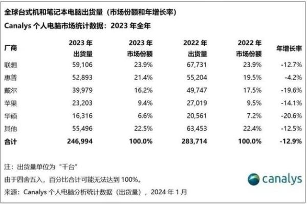 联想收购惠普是真实的吗？（惠普公司市值）