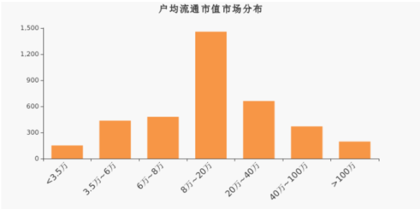 流通市值怎么分大小？（平均流通市值）