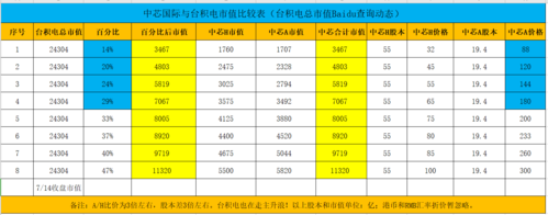 中芯国际市值多少？（中国集成市值）