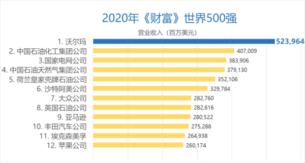 世界超市市值排名？（沃尔玛年市值）