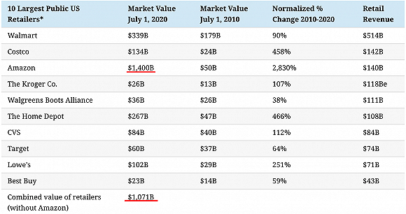 亚马逊最高市值？（亚马逊 市值 排名）