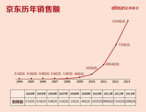 京东历史最高市值多少？（京东ipo市值）