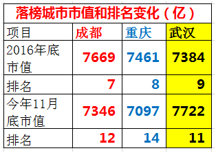 世界上最大的城市十大排名？（城市市值排名）