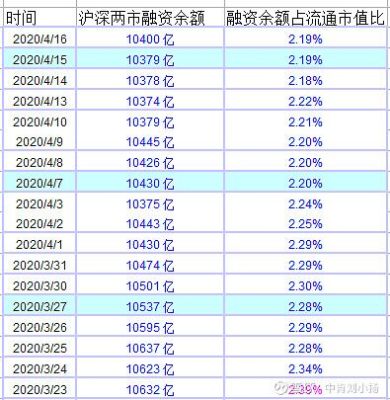 融资余额流通市值是什么意思？（再融资 市值）