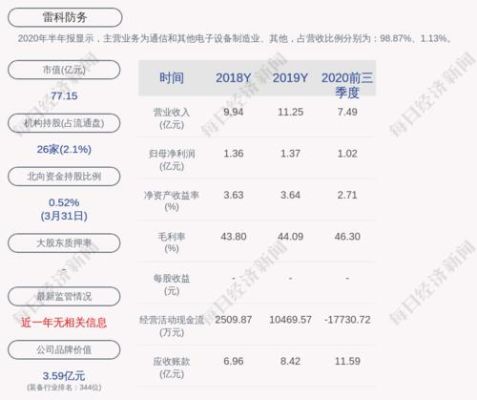 科技股有哪些股票？（雷科防务市值）