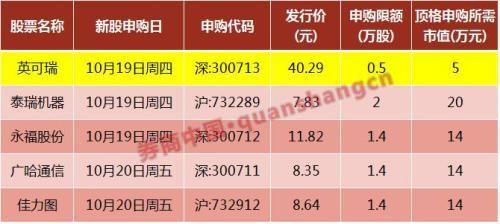 申购新股有最低资金吗？（最低申购需要市值）