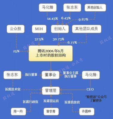 腾讯最初创立是怎么分配股权的？（2005年腾讯市值）