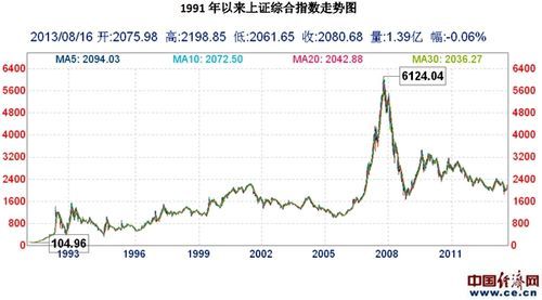 上证指数起始点位是多少？（上证历年总市值）