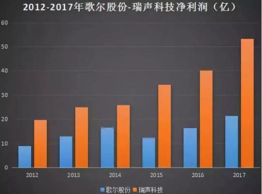 歌尔和富士康哪个企业厉害？（歌尔声学 市值）