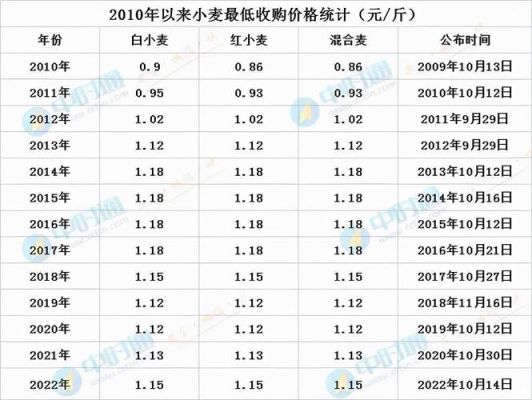 2013年小麦最低收购价？（收购价 市值）