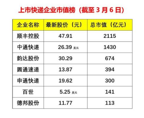 中通快递市值为什么那么高？（世界快递公司市值）